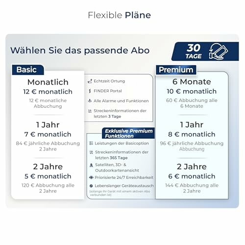 Vergleich von Basic und Premium Abonnements mit Preisen und Funktionen